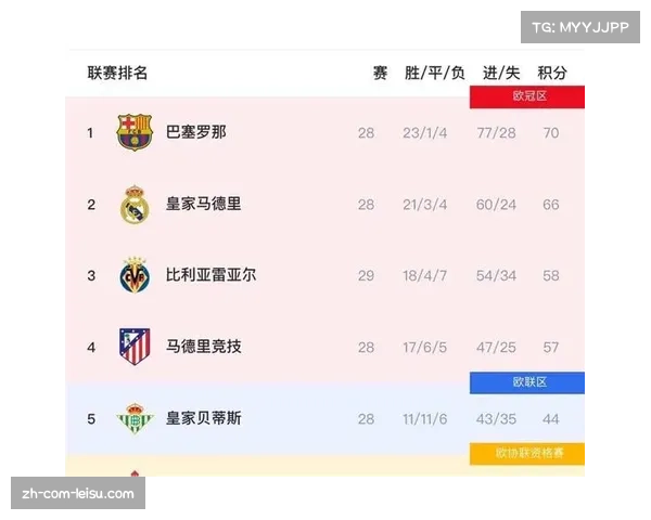 皇马需在七轮追9分 历史数据显示翻盘概率不足5%